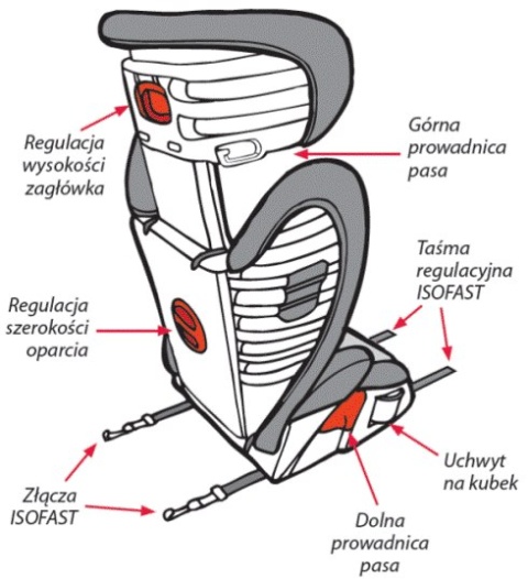 MONTEREY 2 DIONO - SUNSHINE KIDS 15-36 kg SOFTFIX isofix 4 **** ADAC