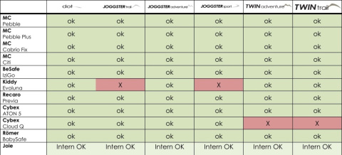 Adaptery do fotelika sam. Romer wózek TFK Joggster Trail, Sport, Adventure