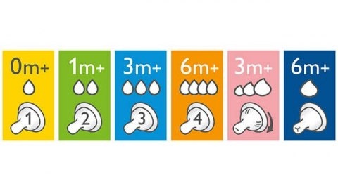 AVENT Philips Smoczek 2.0 Natural SCF045/27 - 2 sztuki, Regulowany wypływ, 3m+