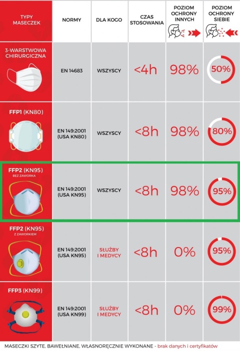 Maseczka FFP2 z filtrem KN95 95% Maska 4-WARSTWY CErtyfikat