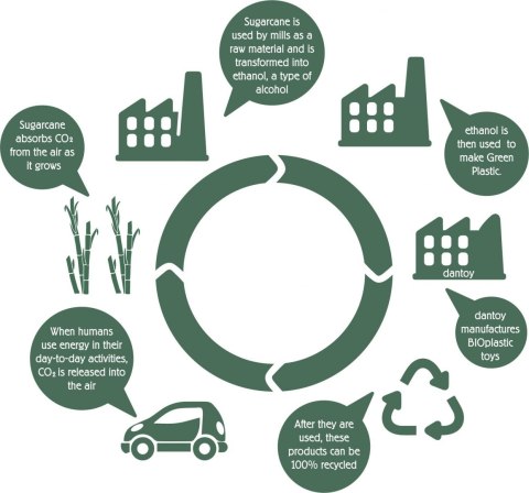 BIO auto wywrotka blue